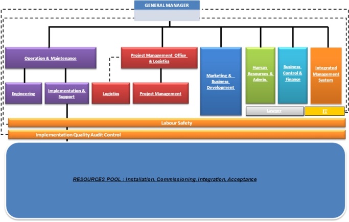 ORGANIZATION & RESOURCES